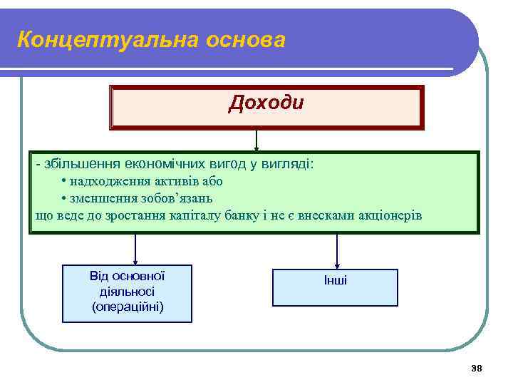 Концептуальна основа Доходи - збільшення економічних вигод у вигляді: • надходження активів або •