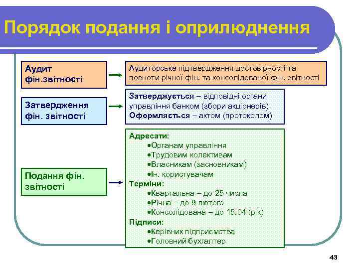 Порядок подання і оприлюднення Аудит фін. звітності Аудиторське підтвердження достовірності та повноти річної фін.