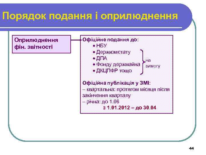 Порядок подання і оприлюднення Оприлюднення фін. звітності Офіційне подання до: НБУ Держкомстату ДПА Фонду