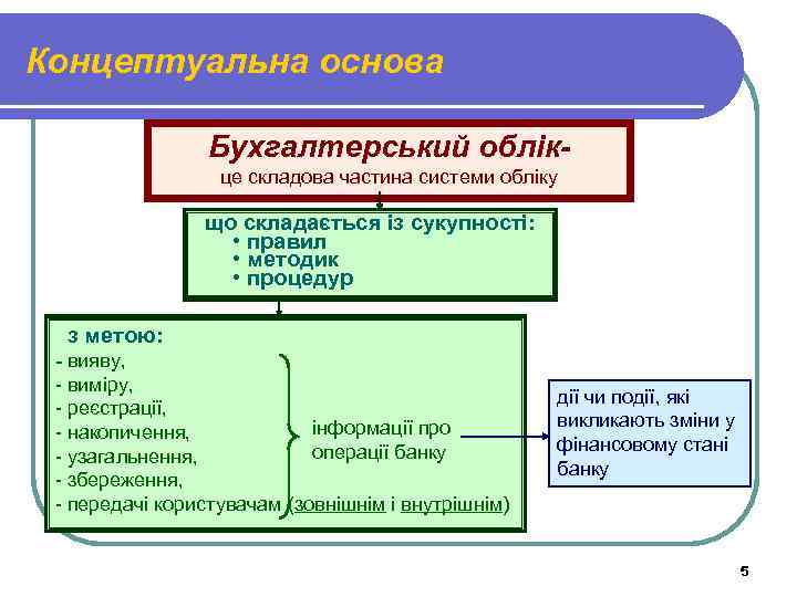 Концептуальна основа Бухгалтерський облікце складова частина системи обліку що складається із сукупності: • правил