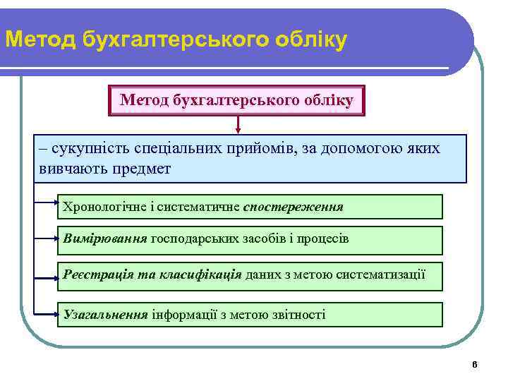 Метод бухгалтерського обліку – сукупність спеціальних прийомів, за допомогою яких вивчають предмет Хронологічне і