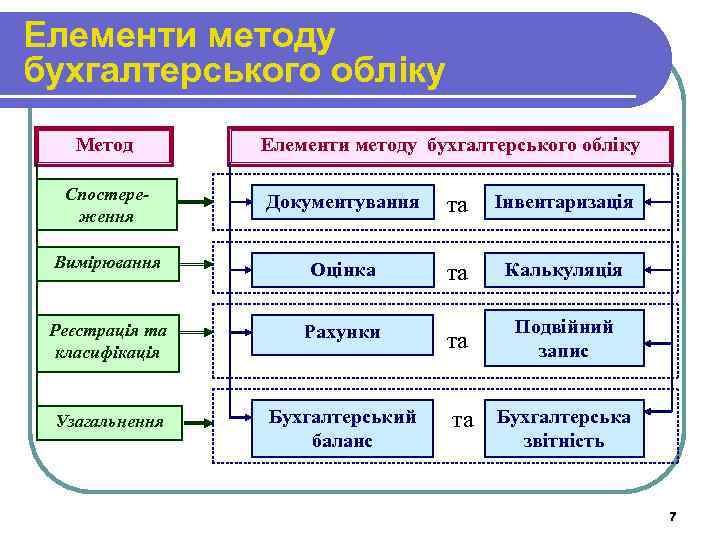 Елементи методу бухгалтерського обліку Метод Елементи методу бухгалтерського обліку Спостереження Документування та Інвентаризація Вимірювання