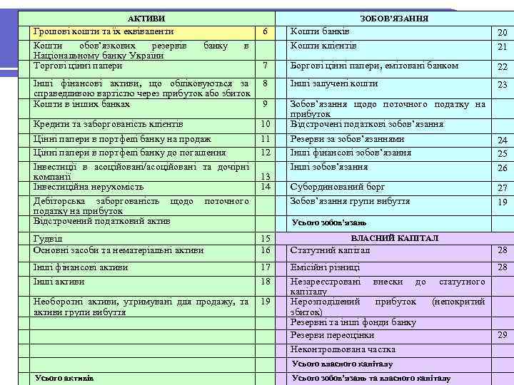 АКТИВИ Грошові кошти та їх еквіваленти: баланс Грошові кошти та їх еквіваленти Кошти обов’язкових