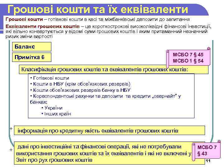 Грошові кошти та їх еквіваленти Грошові кошти – готівкові кошти в касі та міжбанківські