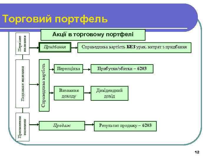 Припинення визнання Акції в торговому портфелі Придбання Справедлива вартість Подальше визнання Первісне визнання Торговий