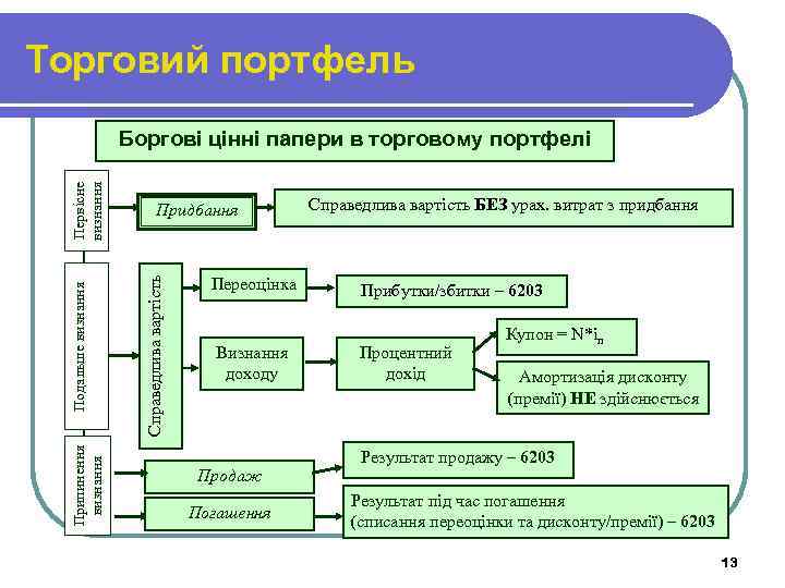 Торговий портфель Припинення визнання Придбання Справедлива вартість Подальше визнання Первісне визнання Боргові цінні папери
