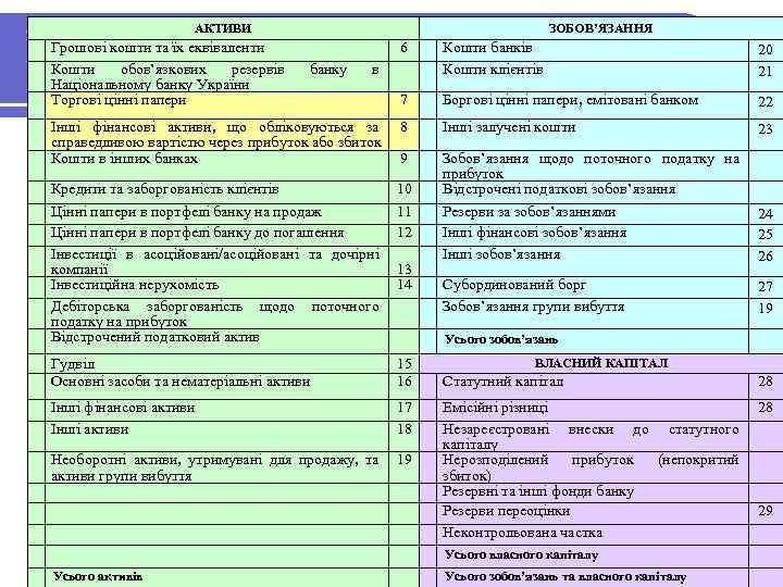 АКТИВИ «Торговий» портфель: баланс Грошові кошти та їх еквіваленти Кошти обов’язкових резервів Національному банку