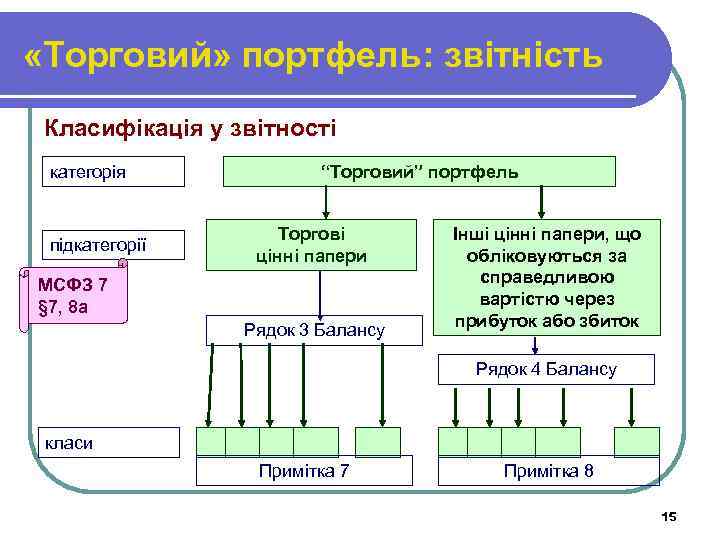  «Торговий» портфель: звітність Класифікація у звітності категорія підкатегорії “Торговий” портфель Торгові цінні папери