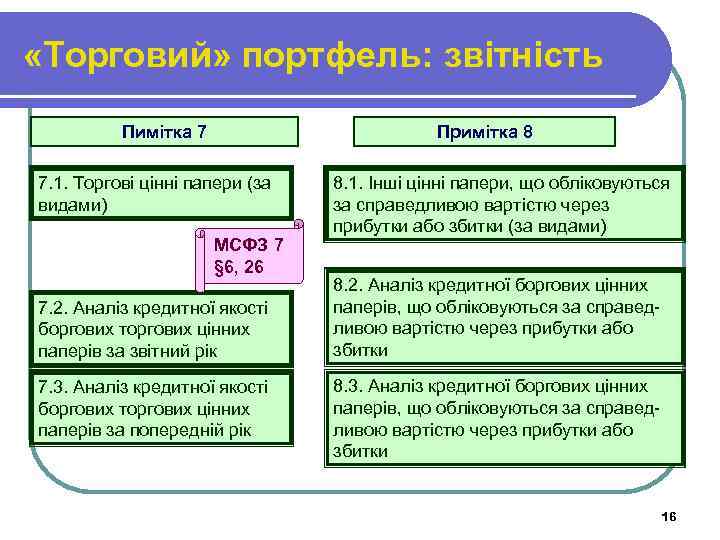  «Торговий» портфель: звітність Пимітка 7 Примітка 8 7. 1. Торгові цінні папери (за