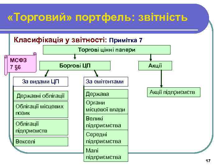  «Торговий» портфель: звітність Класифікація у звітності: Примітка 7 Торгові цінні папери МСФЗ 7