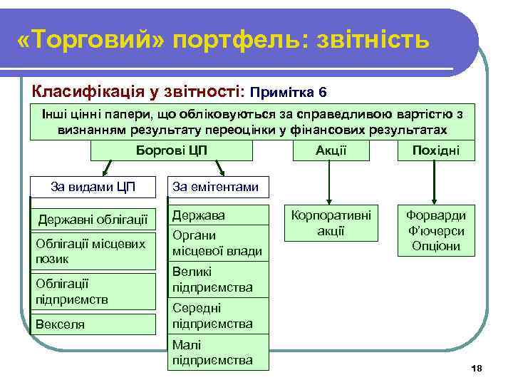  «Торговий» портфель: звітність Класифікація у звітності: Примітка 6 Інші цінні папери, що обліковуються