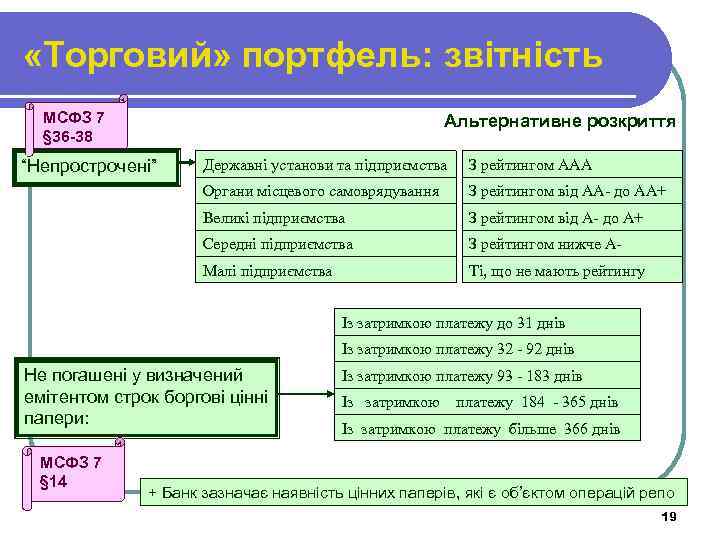 «Торговий» портфель: звітність МСФЗ 7 § 36 -38 Альтернативне розкриття Державні установи та