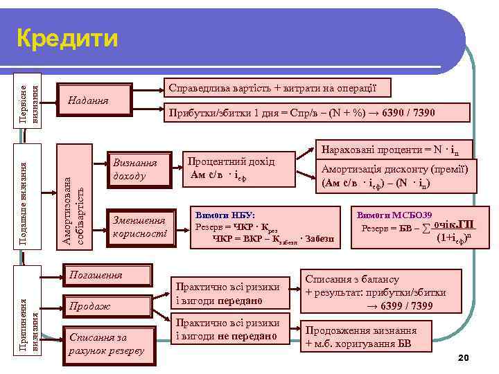 Справедлива вартість + витрати на операції Надання Амортизована собівартість Подальше визнання Первісне визнання Кредити
