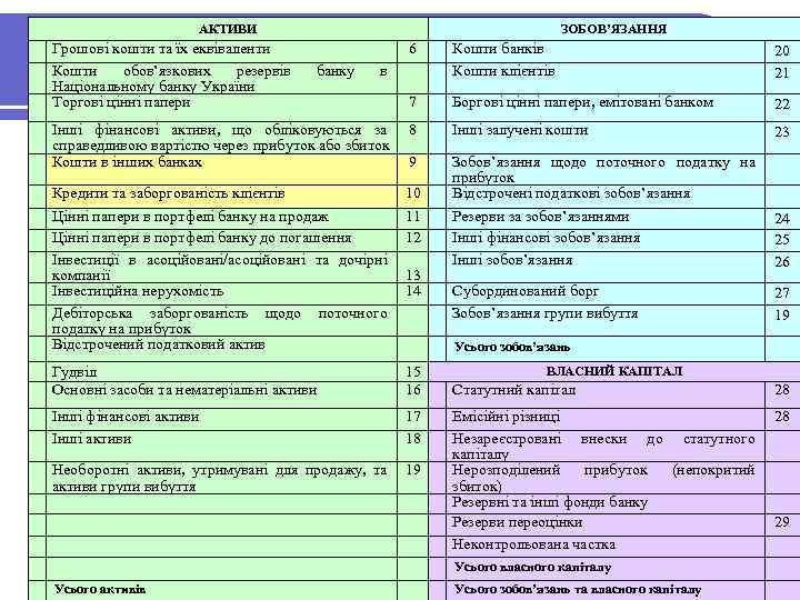 АКТИВИ ЗОБОВ’ЯЗАННЯ Приклад: кредитна заборгованість клієнтів Грошові кошти та їх еквіваленти Кошти обов’язкових резервів