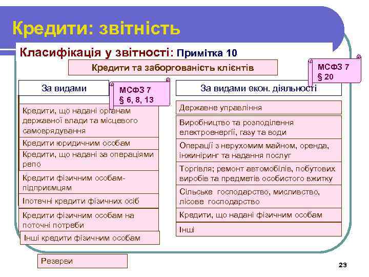 Кредити: звітність Класифікація у звітності: Примітка 10 Кредити та заборгованість клієнтів За видами МСФЗ