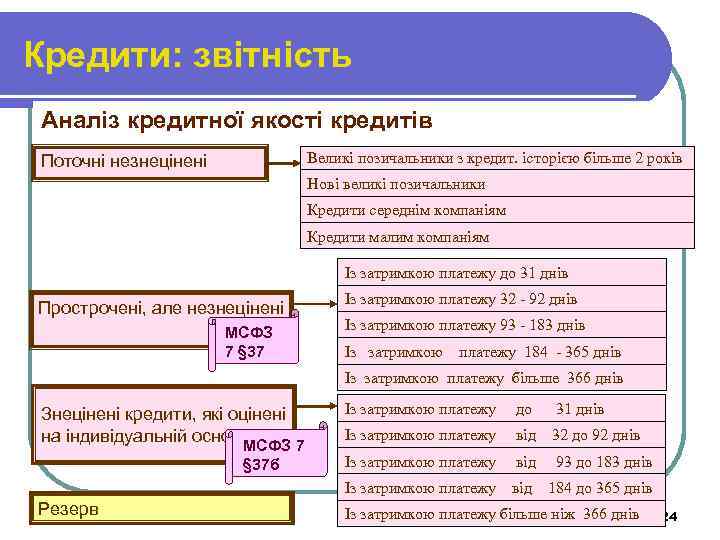 Кредити: звітність Аналіз кредитної якості кредитів Великі позичальники з кредит. історією більше 2 років