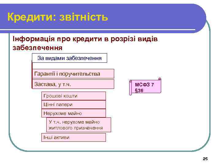 Кредити: звітність Інформація про кредити в розрізі видів забезпечення За видами забезпечення Гарантії і
