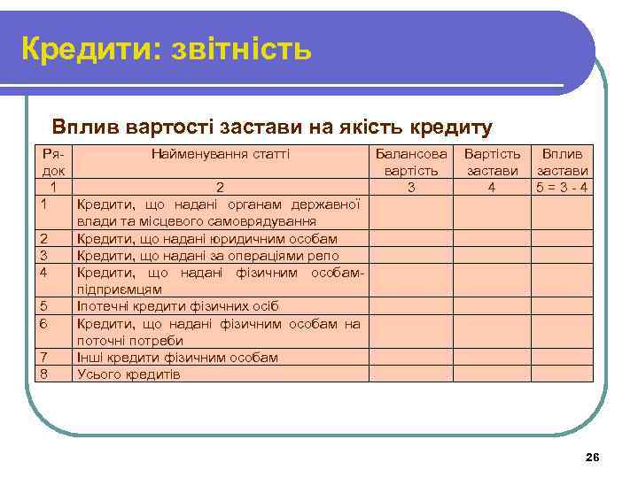Кредити: звітність Вплив вартості застави на якість кредиту Ря. Найменування статті Балансова Вартість Вплив