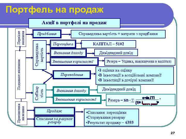 Портфель на продаж Припинення визнання Справедлива вартість Придбання Справедлива вартість + витрати з придбання