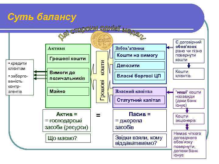 Суть балансу • кредити клієнтам • заборгованість контрагентів Грошові кошти Вимоги до позичальників Майно
