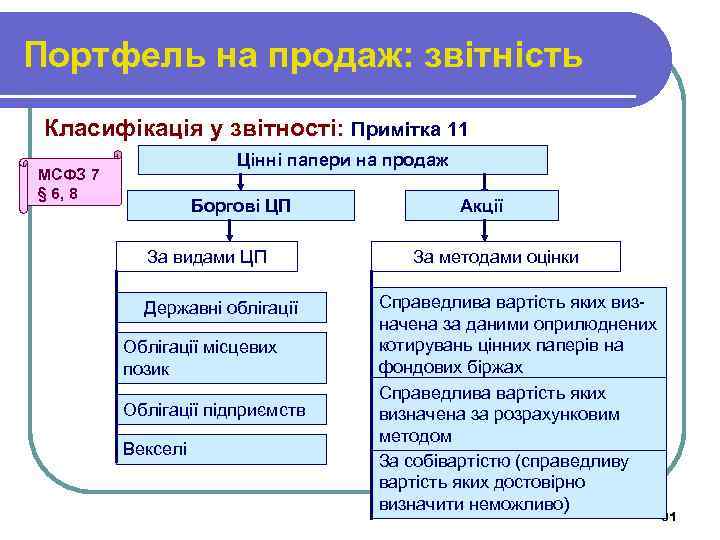 Портфель на продаж: звітність Класифікація у звітності: Примітка 11 Цінні папери на продаж МСФЗ