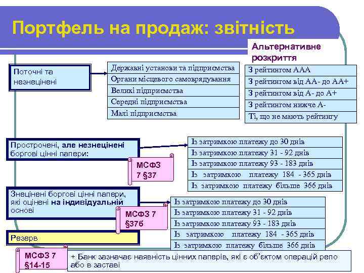 Портфель на продаж: звітність Альтернативне розкриття Поточні та незнецінені Державні установи та підприємства Органи