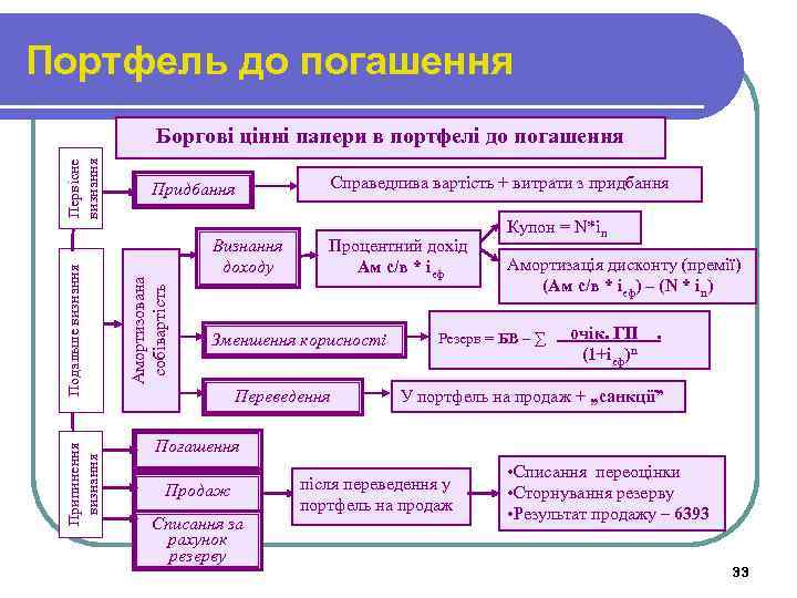 Портфель до погашення Припинення визнання Справедлива вартість + витрати з придбання Придбання Амортизована собівартість