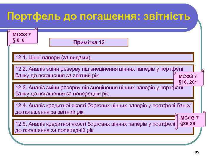 Портфель до погашення: звітність МСФЗ 7 § 8, 6 Примітка 12 12. 1. Цінні