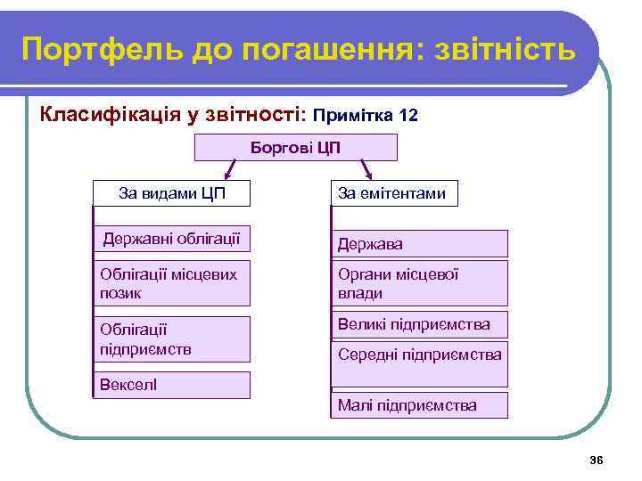 Портфель до погашення: звітність Класифікація у звітності: Примітка 12 Боргові ЦП За видами ЦП