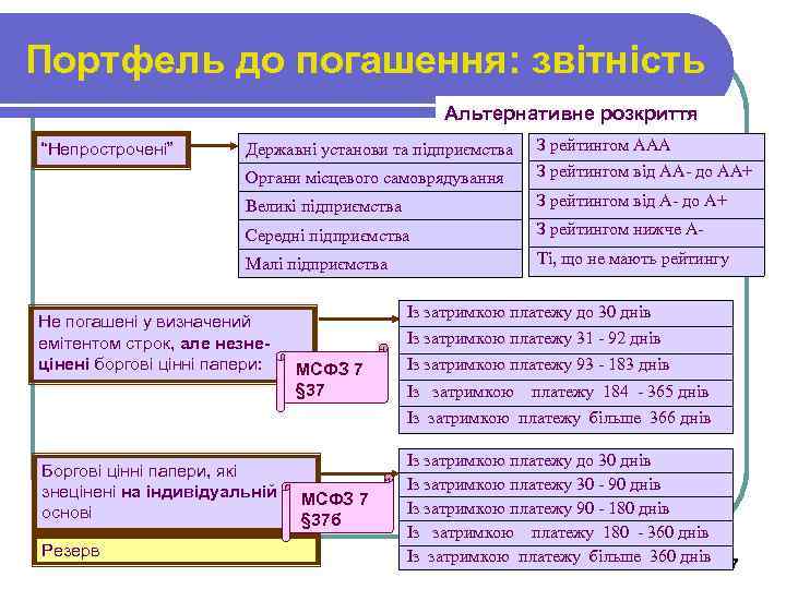 Портфель до погашення: звітність Альтернативне розкриття Державні установи та підприємства З рейтингом ААА Органи