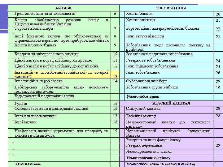 АКТИВИ Асоційовані компанії: звітність Грошові кошти та їх еквіваленти Кошти обов’язкових резервів Національному банку