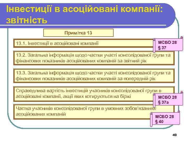 Інвестиції в асоційовані компанії: звітність Примітка 13 13. 1. Інвестиції в асоційовані компанії МСБО