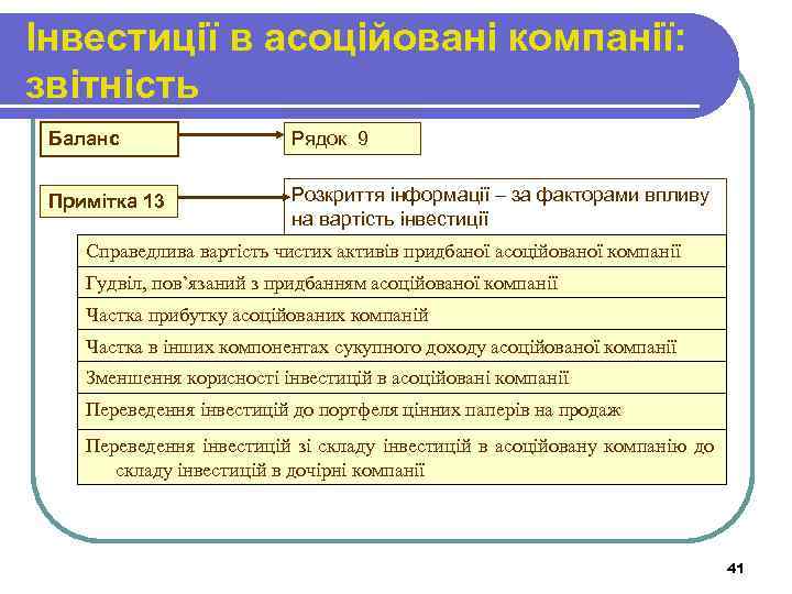 Інвестиції в асоційовані компанії: звітність Баланс Рядок 9 Примітка 13 Розкриття інформації – за
