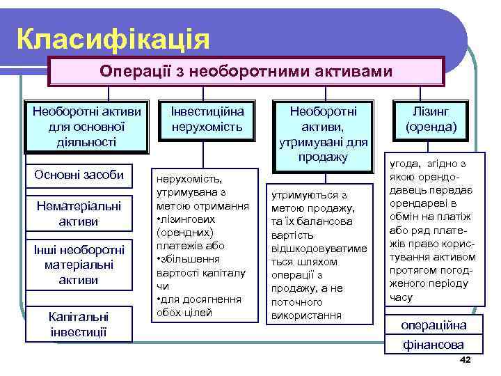 Класифікація Операції з необоротними активами Необоротні активи для основної діяльності Основні засоби Нематеріальні активи