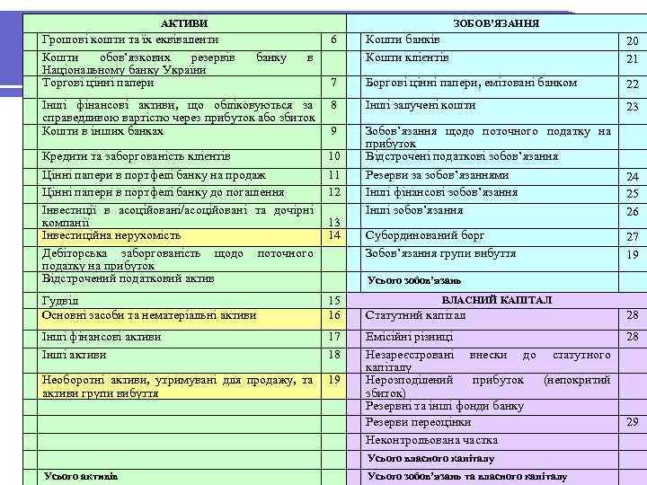 АКТИВИ Необоротні активи: баланс Грошові кошти та їх еквіваленти Кошти обов’язкових резервів Національному банку
