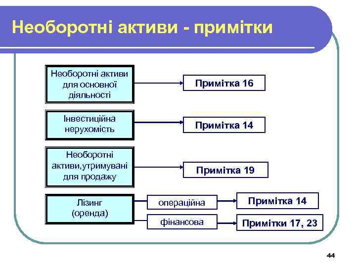 Необоротні активи - примітки Необоротні активи для основної діяльності Примітка 16 Інвестиційна нерухомість Примітка