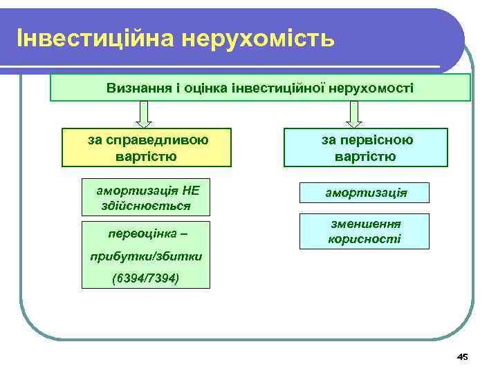 Інвестиційна нерухомість Визнання і оцінка інвестиційної нерухомості за справедливою вартістю за первісною вартістю амортизація