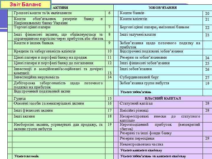 Звіт Баланс Кошти банків. АКТИВИ та клієнтів: звітність Грошові кошти та їх еквіваленти Кошти