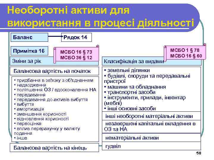 Необоротні активи для використання в процесі діяльності Баланс Примітка 16 Зміни за рік Рядок