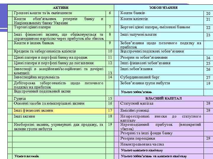 АКТИВИ Інші фінансові активи: баланс Грошові кошти та їх еквіваленти Кошти обов’язкових резервів Національному