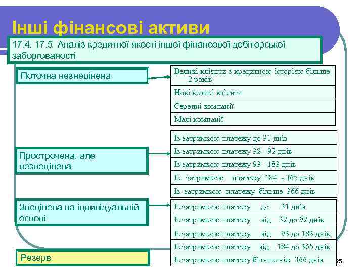 Інші фінансові активи 17. 4, 17. 5 Аналіз кредитної якості іншої фінансової дебіторської заборгованості