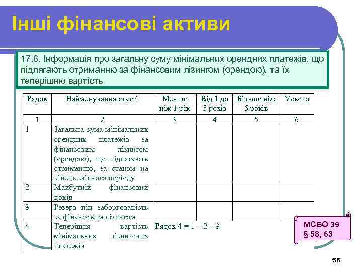 Інші фінансові активи 17. 6. Інформація про загальну суму мінімальних орендних платежів, що підлягають