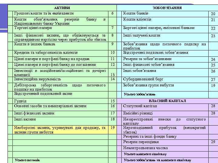 АКТИВИ Інші активи: баланс Грошові кошти та їх еквіваленти Кошти обов’язкових резервів Національному банку