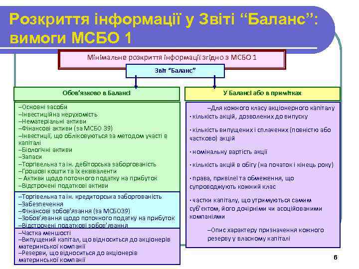 Розкриття інформації у Звіті “Баланс”: вимоги МСБО 1 Мінімальне розкриття інформації згідно з МСБО
