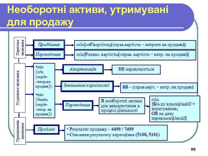 Припинення визнання Подальше визнання Первісне визнання Необоротні активи, утримувані для продажу Придбання Переведення •
