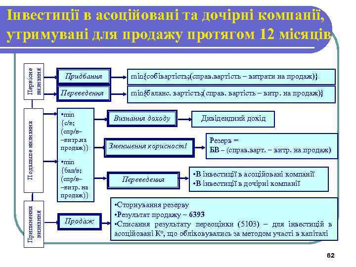 Припинення визнання Подальше визнання Первісне визнання Інвестиції в асоційовані та дочірні компанії, утримувані для