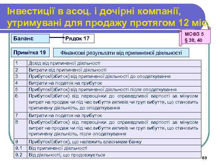 Інвестиції в асоц. і дочірні компанії, утримувані для продажу протягом 12 міс. Баланс Примітка