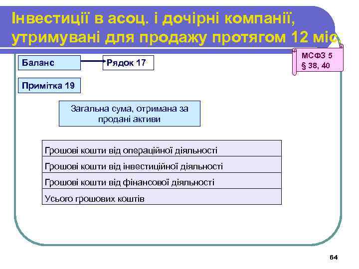 Інвестиції в асоц. і дочірні компанії, утримувані для продажу протягом 12 міс. Баланс Рядок