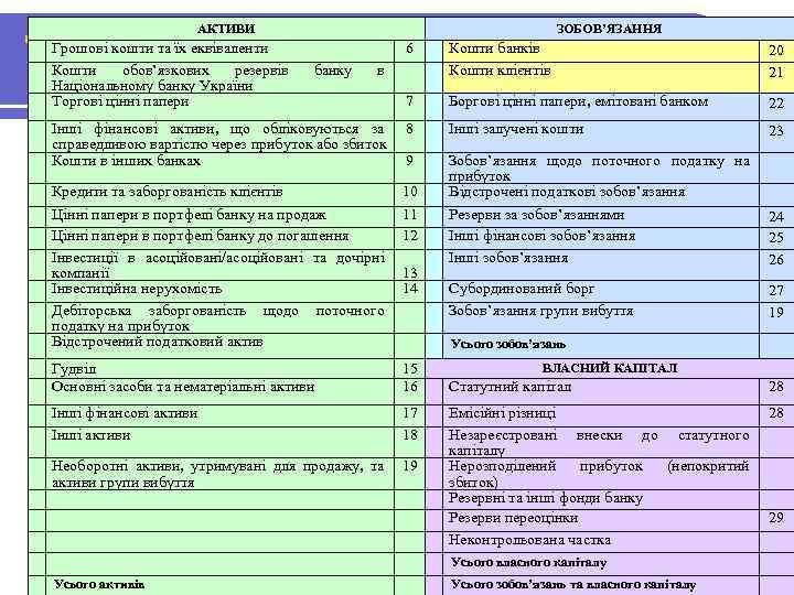 АКТИВИ Депозити: звітність Грошові кошти та їх еквіваленти Кошти обов’язкових резервів Національному банку України