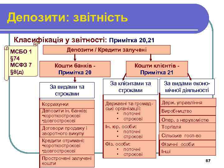 Депозити: звітність Класифікація у звітності: Примітка 20, 21 МСБО 1 § 74 МСФЗ 7